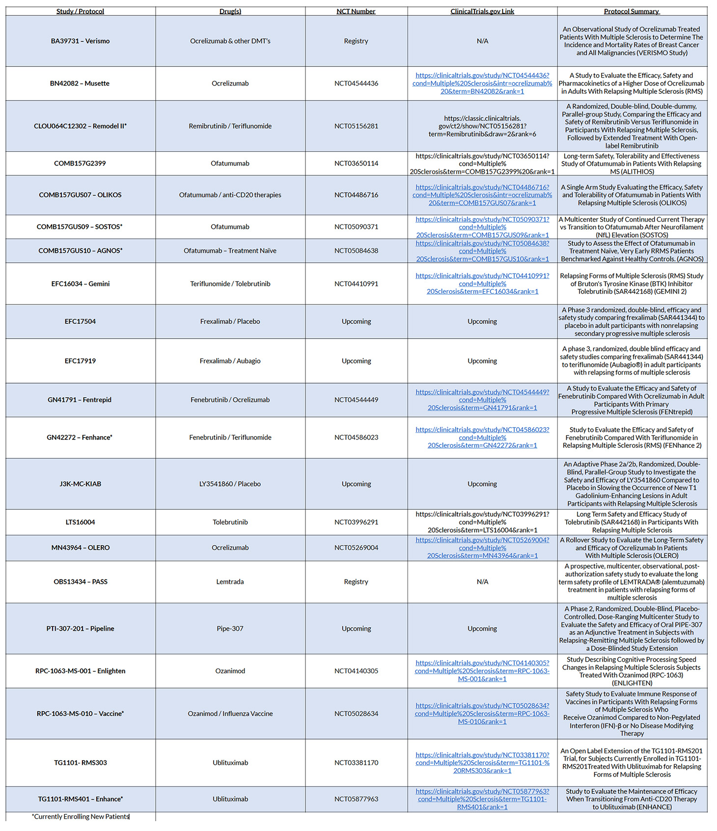 updated clinical trial pg